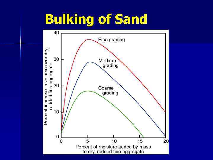 Bulking of Sand 