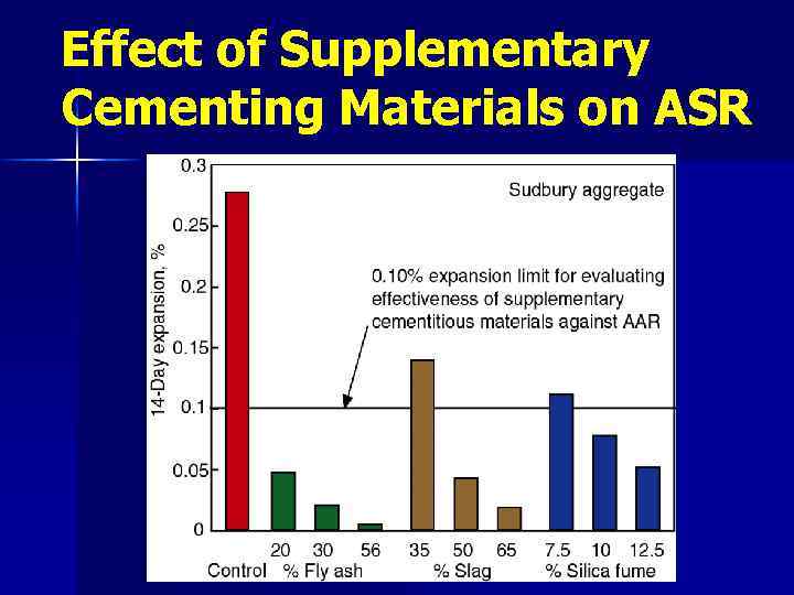 Effect of Supplementary Cementing Materials on ASR 