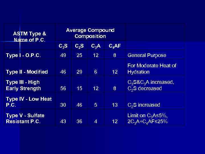 ASTM Type & Name of P. C. Average Compound Composition C 3 S Type