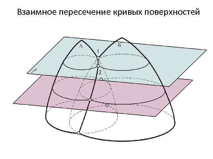 Взаимное пересечение. Пересечение кривых поверхностей. Взаимное пересечение кривых поверхностей. Пересечение кривых поверхностей плоскостями. Взаимное пересечение плоскостей.