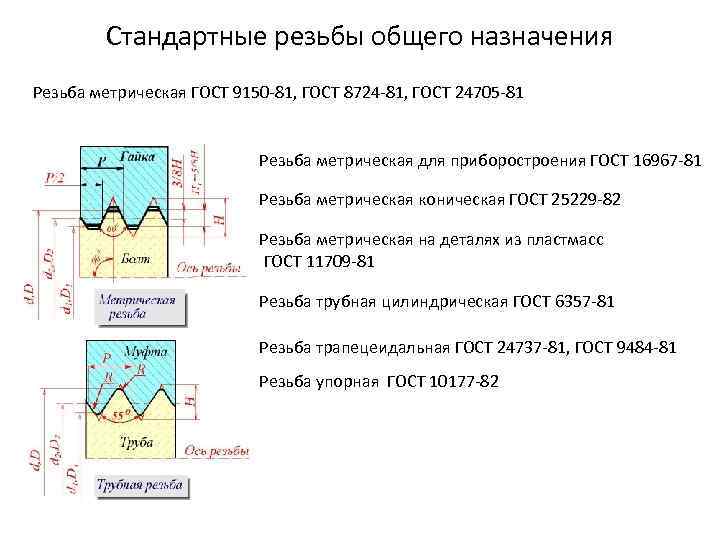 Стандартные резьбы общего назначения Резьба метрическая ГОСТ 9150 -81, ГОСТ 8724 -81, ГОСТ 24705