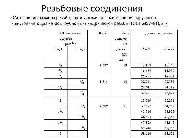 Резьбовые соединения Обозначение размера резьбы, шаги и номинальные значения наружного и внутреннего диаметров трубной