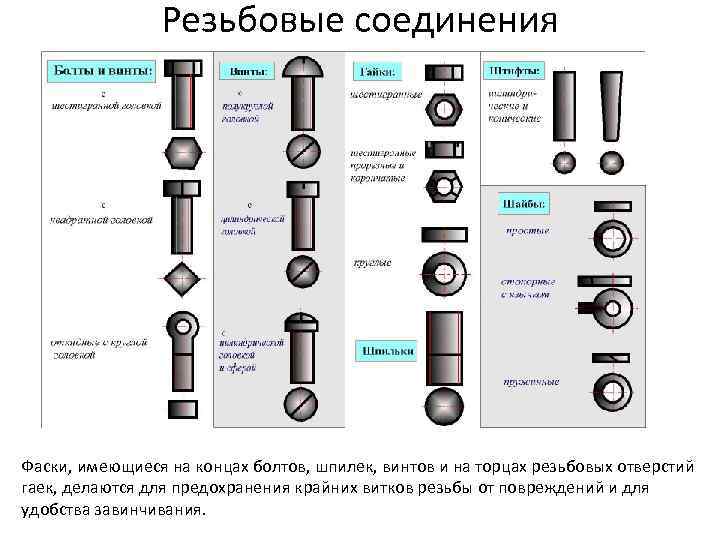 Резьбовые соединения Фаски, имеющиеся на концах болтов, шпилек, винтов и на тоpцах pезьбовых отвеpстий