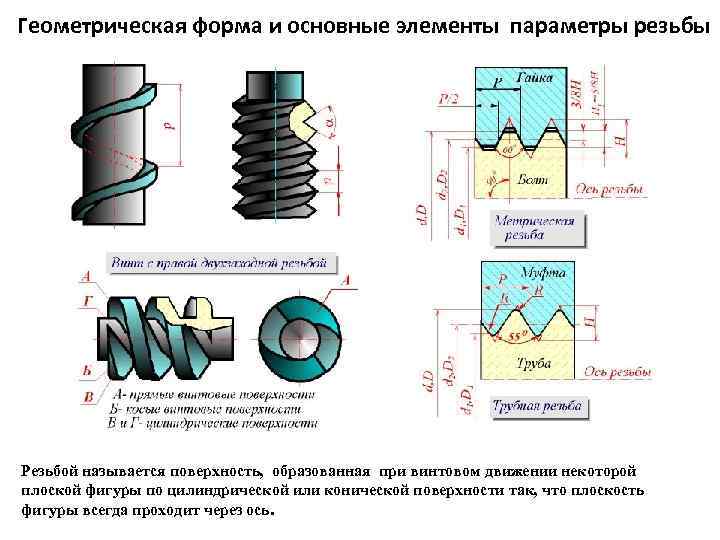 Геометрическая форма и основные элементы параметры резьбы Резьбой называется повеpхность, обpазованная пpи винтовом движении