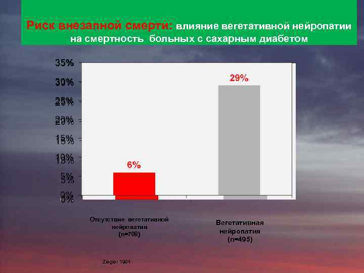 Риск внезапной смерти: влияние вегетативной нейропатии на смертность больных с сахарным диабетом Отсутствие вегетативной