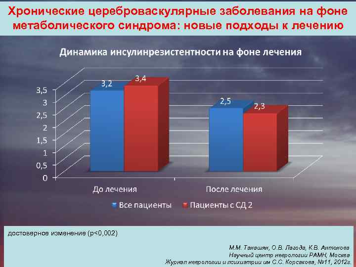Хронические цереброваскулярные заболевания на фоне метаболического синдрома: новые подходы к лечению достоверное изменение (р<0,