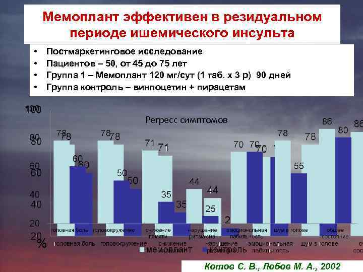 Мемоплант эффективен в резидуальном периоде ишемического инсульта • • Постмаркетинговое исследование Пациентов – 50,