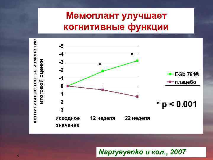 Мемоплант улучшает когнитивные функции * * * p < 0. 001 70 Napryeyenko и