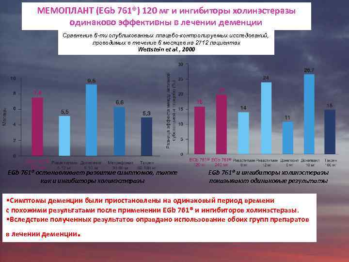 МЕМОПЛАНТ (EGb 761®) 120 мг и ингибиторы холинэстеразы одинаково эффективны в лечении деменции Сравнение