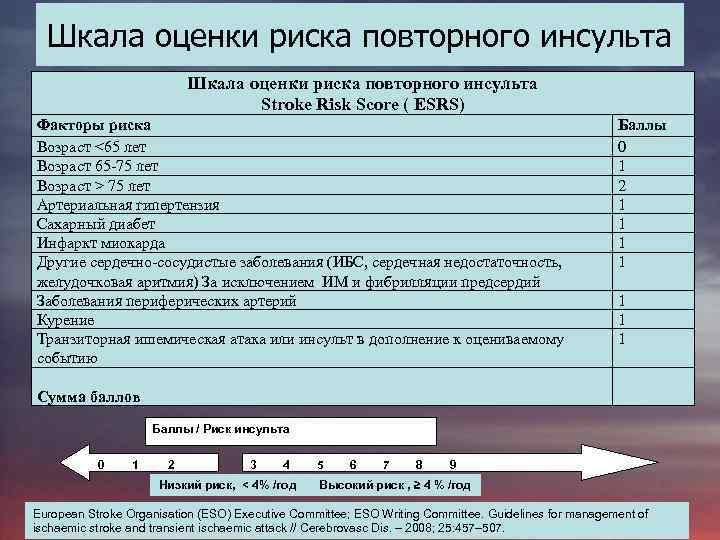 Шкала оценки риска повторного инсульта Stroke Risk Score ( ESRS) Факторы риска Возраст <65