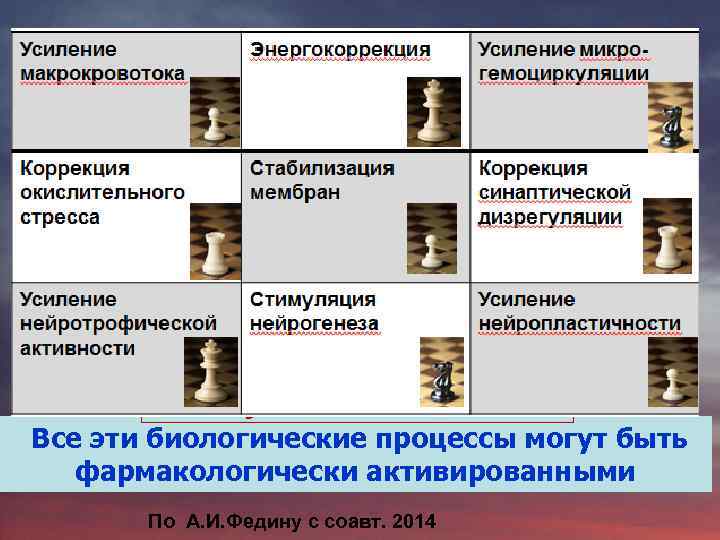 Биологические процессы, обусловливающие защиту ткани мозга Все эти биологические процессы могут быть фармакологически активированными