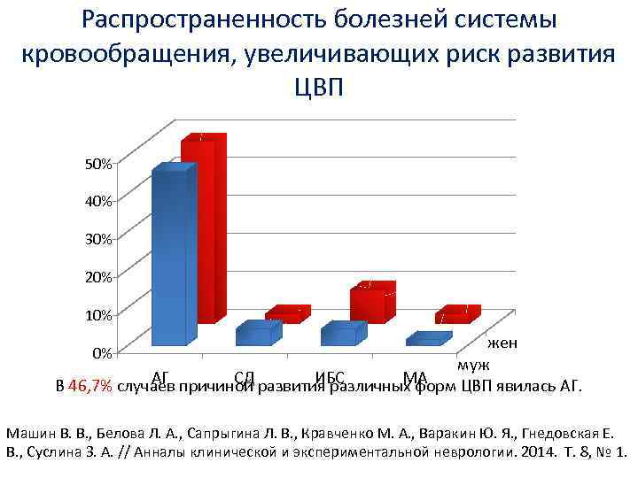 Увеличение распространения. Распространенность заболевания. Болезни системы кровообращения распространенность. Структура болезней системы кровообращения. Статистические данные по заболеваниям системы кровообращения.