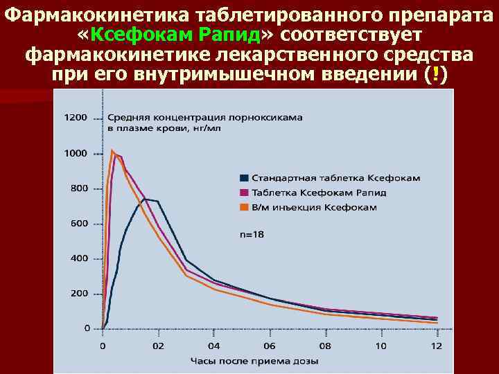 Фармакокинетика таблетированного препарата «Ксефокам Рапид» соответствует фармакокинетике лекарственного средства при его внутримышечном введении (!)