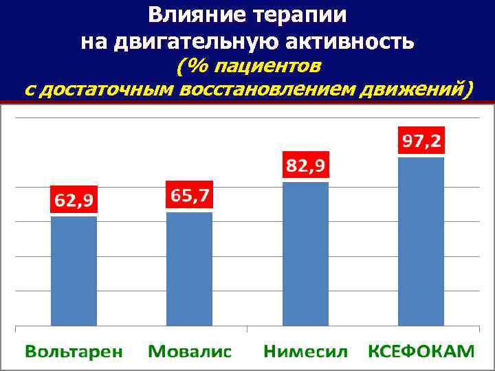 Влияние терапии на двигательную активность (% пациентов с достаточным восстановлением движений) 