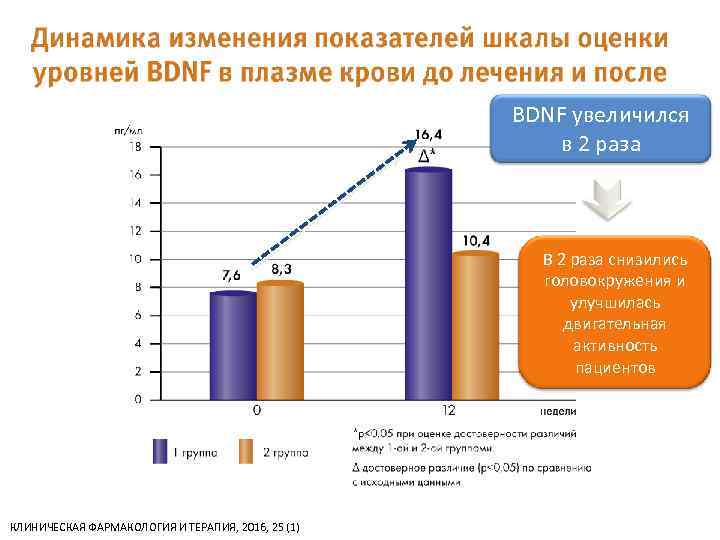 BDNF увеличился в 2 раза В 2 раза снизились головокружения и улучшилась двигательная активность