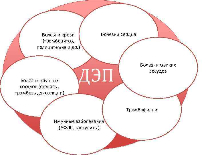 Болезни крови (тромбоцитоз, полицитемия и др. ) Болезни крупных сосудов (стенозы, тромбозы, диссекции) Болезни