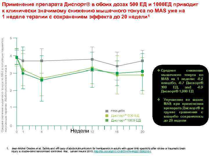 Среднее значение мышечного тонуса по MAS в популяции пациентов, получающих терапию Абоботулотоксином типа А