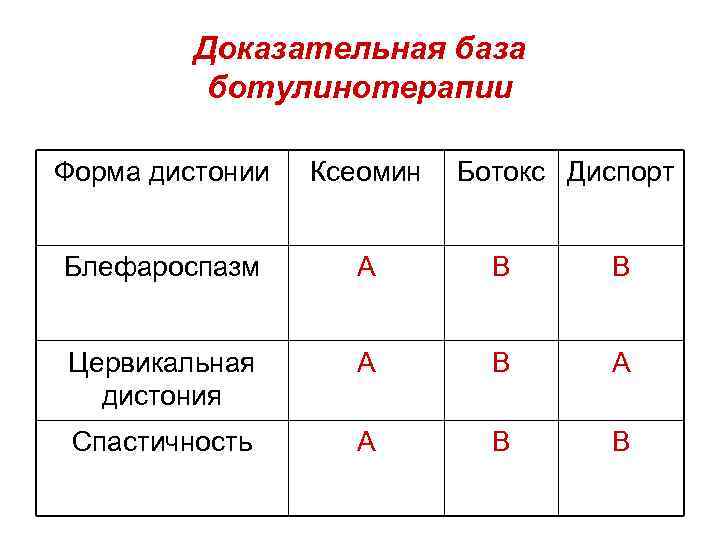 Доказательная база ботулинотерапии Форма дистонии Ксеомин Ботокс Диспорт Блефароспазм А В В Цервикальная дистония