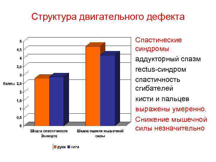 Структура двигательного дефекта Спастические синдромы аддукторный спазм rectus-синдром спастичность сгибателей кисти и пальцев выражены