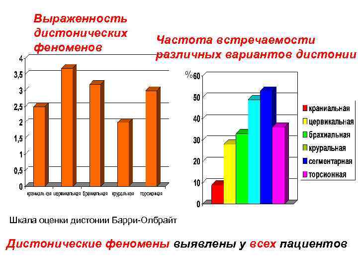 Выраженность дистонических феноменов Частота встречаемости различных вариантов дистонии % Шкала оценки дистонии Барри-Олбрайт Дистонические