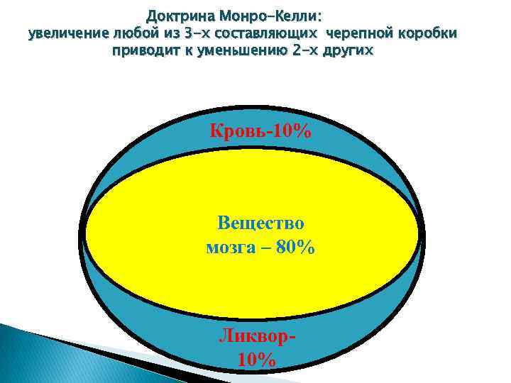 Доктрина Монро-Келли: увеличение любой из 3 -х составляющих черепной коробки приводит к уменьшению 2