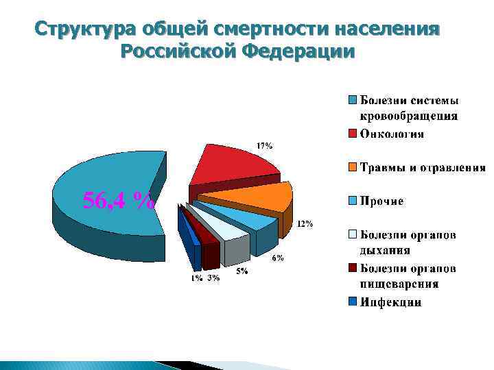 Структура общей смертности населения Российской Федерации 56, 4 % 