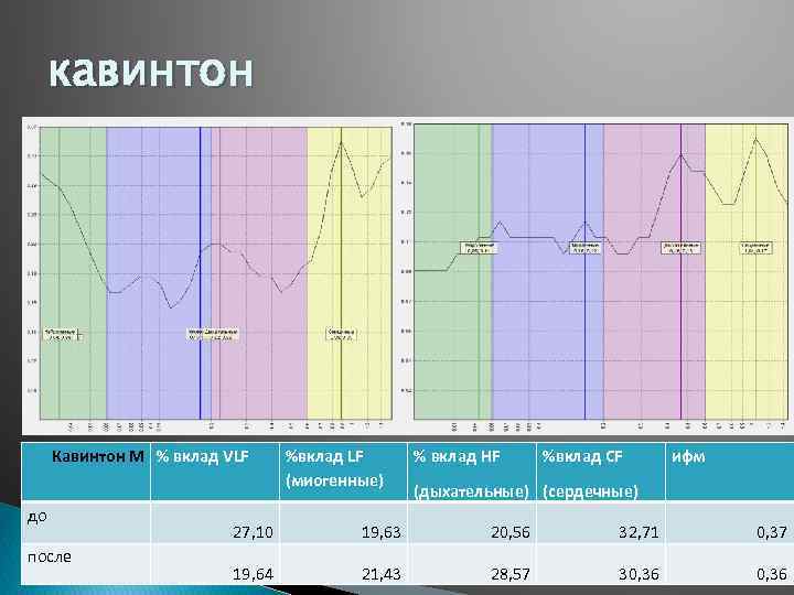 кавинтон Кавинтон М % вклад VLF до после %вклад LF (миогенные) % вклад HF