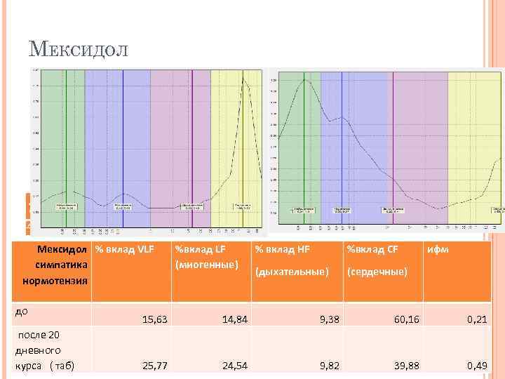 МЕКСИДОЛ Тенотен симпатика нормотенз ия до % вклад VLF после % вклад HF %вклад
