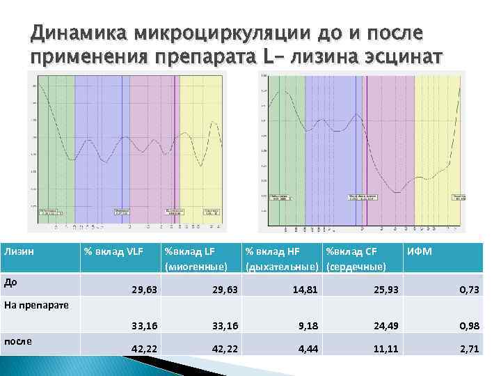 Динамика микроциркуляции до и после применения препарата L- лизина эсцинат Лизин До % вклад