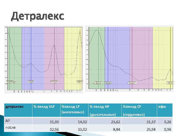 Детралекс детралекс % вклад VLF %вклад LF (миогенные) % вклад HF %вклад СF (дыхательные)