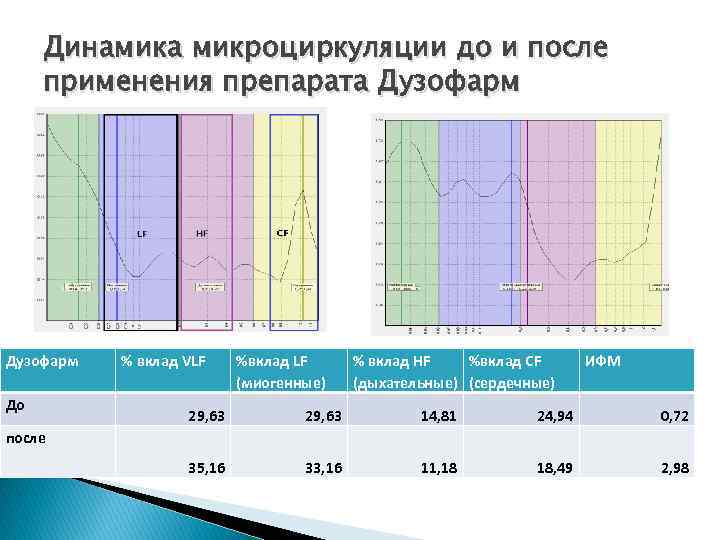 Динамика микроциркуляции до и после применения препарата Дузофарм До % вклад VLF %вклад LF