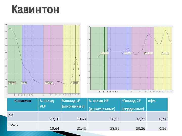 Кавинтон до после % вклад VLF %вклад LF (миогенные) % вклад HF %вклад СF