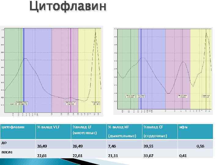 Цитофлавин цитофлавин до после % вклад VLF %вклад LF (миогенные) % вклад HF %вклад