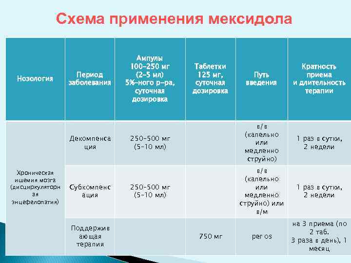 Схема применения мексидола Нозология Период заболевания Декомпенса ция Хроническая ишемия мозга (дисциркуляторн ая энцефелопатия)