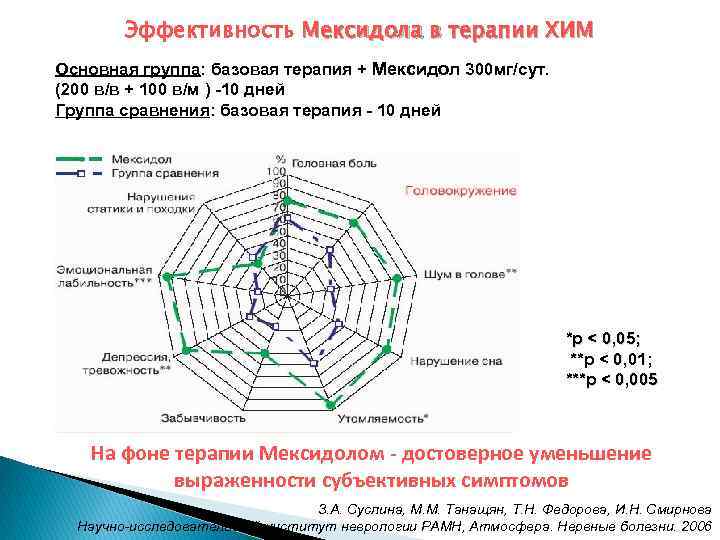 Эффективность Мексидола в терапии ХИМ Основная группа: базовая терапия + Мексидол 300 мг/сут. (200