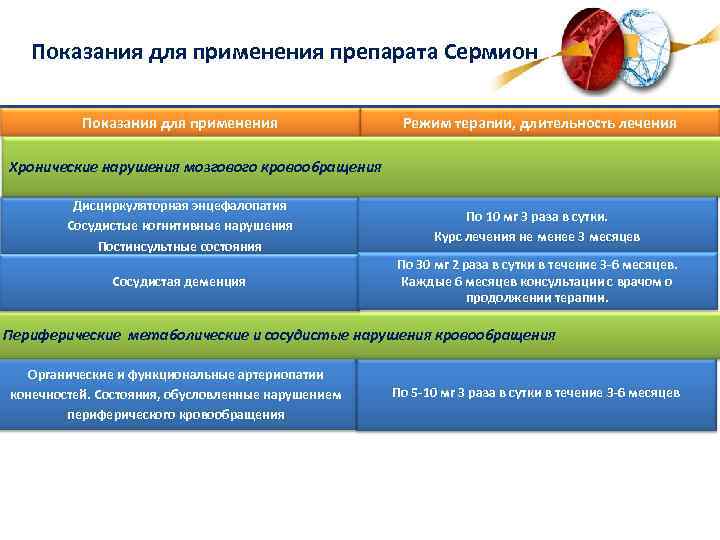 Показания для применения препарата Сермион Показания для применения Режим терапии, длительность лечения Хронические нарушения