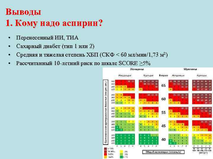 Выводы 1. Кому надо аспирин? • • Перенесенный ИИ, ТИА Сахарный диабет (тип 1