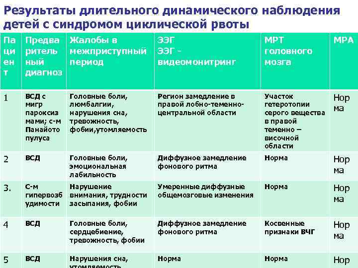 Результаты длительного динамического наблюдения детей с синдромом циклической рвоты Па ци ен т Предва