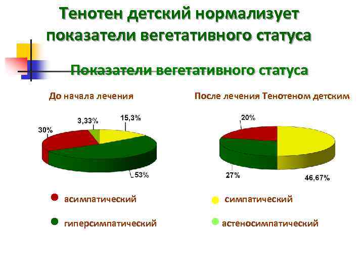 Тенотен детский нормализует показатели вегетативного статуса Показатели вегетативного статуса До начала лечения После лечения