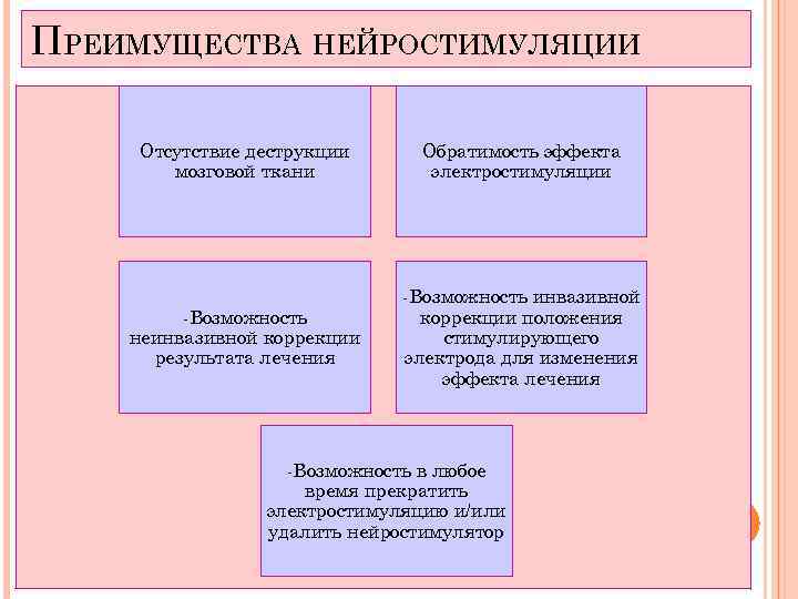 ПРЕИМУЩЕСТВА НЕЙРОСТИМУЛЯЦИИ Отсутствие деструкции мозговой ткани Обратимость эффекта электростимуляции -Возможность неинвазивной коррекции результата лечения