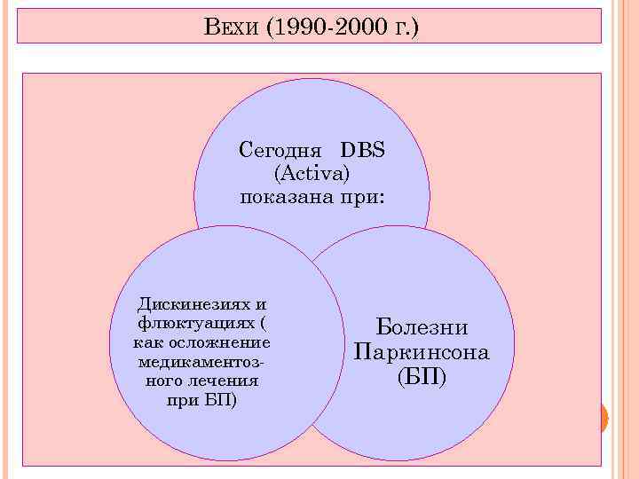 ВЕХИ (1990 -2000 Г. ) Сегодня DBS (Activa) показана при: Дискинезиях и флюктуациях (