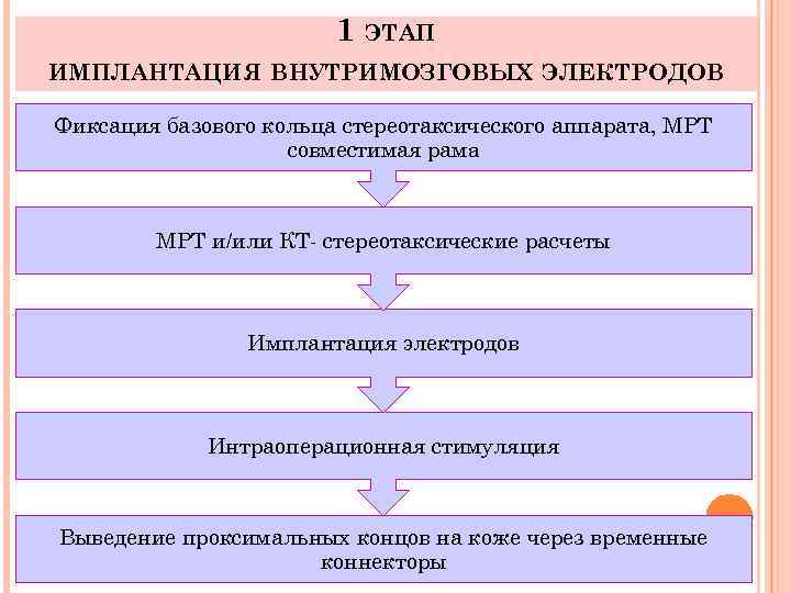 1 ЭТАП ИМПЛАНТАЦИЯ ВНУТРИМОЗГОВЫХ ЭЛЕКТРОДОВ Фиксация базового кольца стереотаксического аппарата, МРТ совместимая рама МРТ