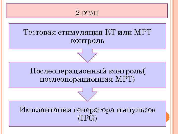 2 ЭТАП Тестовая стимуляция КТ или МРТ контроль Послеоперационный контроль( послеоперационная МРТ) Имплантация генератора