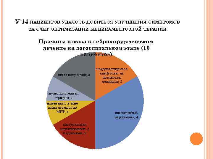 У 14 ПАЦИЕНТОВ УДАЛОСЬ ДОБИТЬСЯ УЛУЧШЕНИЯ СИМПТОМОВ ЗА СЧЕТ ОПТИМИЗАЦИИ МЕДИКАМЕНТОЗНОЙ ТЕРАПИИ Причины отказа