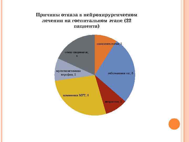 Причины отказа в нейрохирургическом лечении на госпитальном этапе (22 пациента) онокопатология; 2 отказ пациентов;