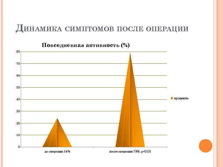 ДИНАМИКА СИМПТОМОВ ПОСЛЕ ОПЕРАЦИИ Повседневная активность (%) 80 70 60 50 проценты 40 30