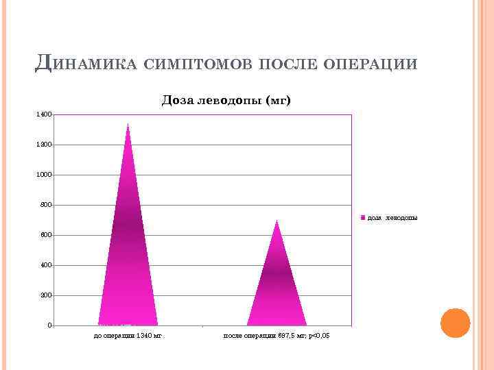 ДИНАМИКА СИМПТОМОВ ПОСЛЕ ОПЕРАЦИИ Доза леводопы (мг) 1400 1200 1000 800 доза леводопы 600