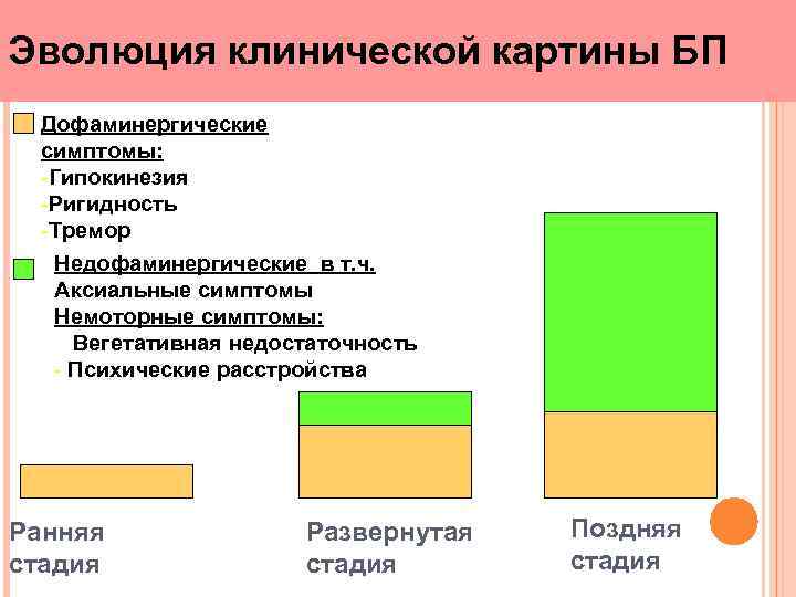 Эволюция клинической картины БП Дофаминергические симптомы: -Гипокинезия -Ригидность -Тремор Недофаминергические в т. ч. Аксиальные