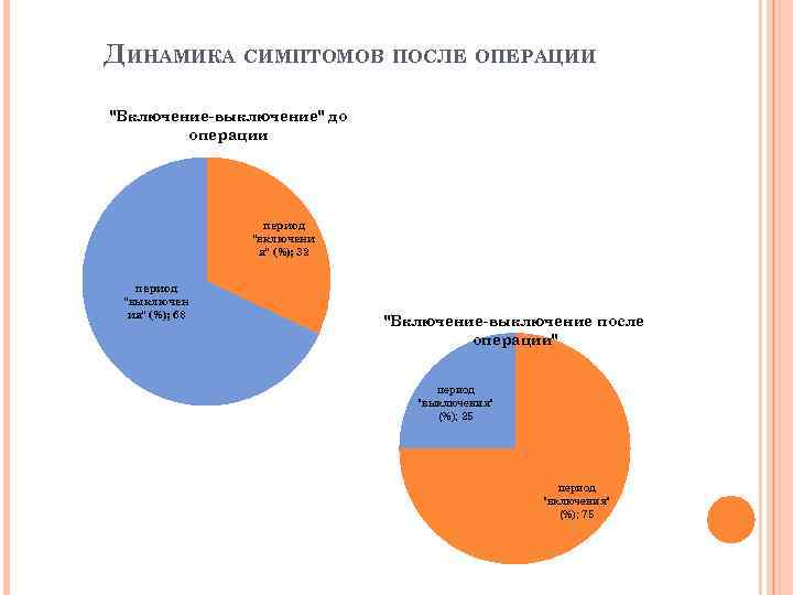 ДИНАМИКА СИМПТОМОВ ПОСЛЕ ОПЕРАЦИИ "Включение-выключение" до операции период "включени я" (%); 32 период "выключен