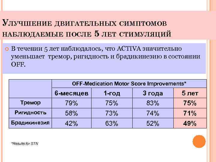 УЛУЧШЕНИЕ ДВИГАТЕЛЬНЫХ СИМПТОМОВ НАБЛЮДАЕМЫЕ ПОСЛЕ 5 ЛЕТ СТИМУЛЯЦИЙ В течении 5 лет наблюдалось, что